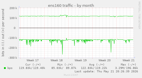 ens160 traffic