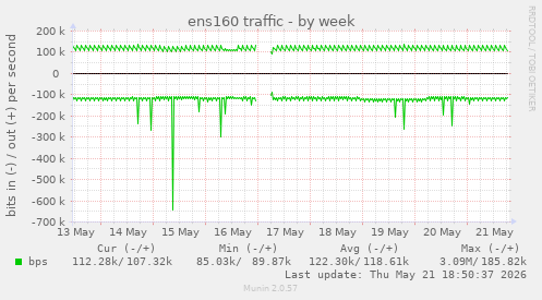 ens160 traffic
