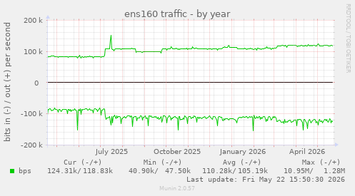 ens160 traffic