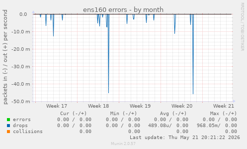 ens160 errors