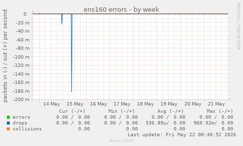 ens160 errors
