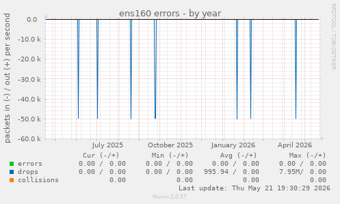 ens160 errors