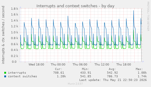 Interrupts and context switches