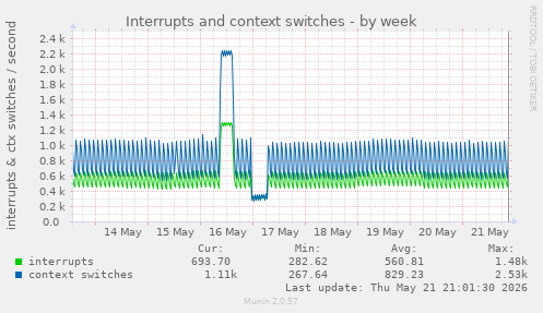 Interrupts and context switches