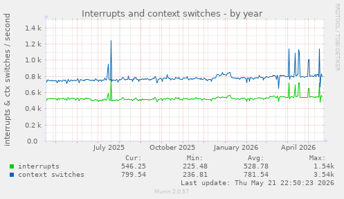 yearly graph
