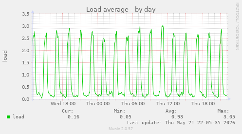 Load average
