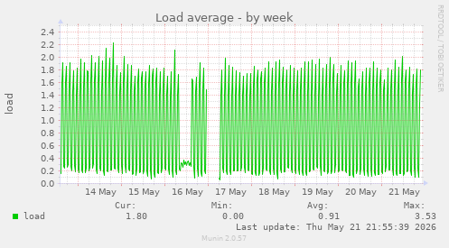 Load average