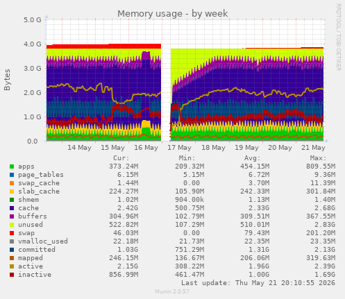 Memory usage