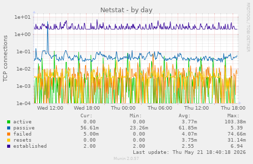 Netstat