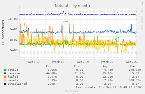 Netstat