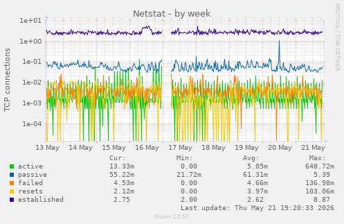 Netstat