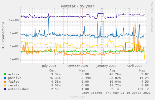 Netstat