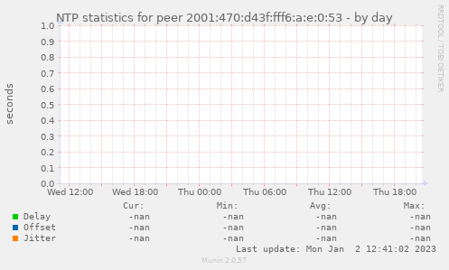 NTP statistics for peer 2001:470:d43f:fff6:a:e:0:53