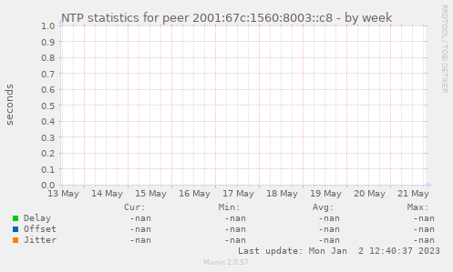 NTP statistics for peer 2001:67c:1560:8003::c8