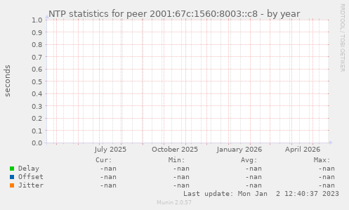 NTP statistics for peer 2001:67c:1560:8003::c8