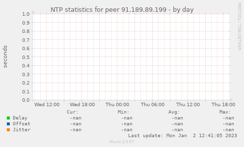 NTP statistics for peer 91.189.89.199