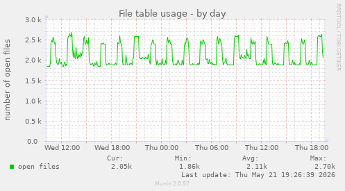 File table usage