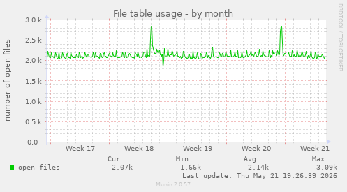File table usage