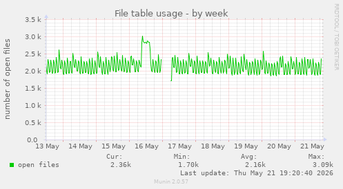 File table usage