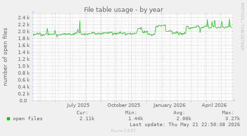 File table usage
