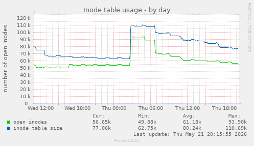 Inode table usage