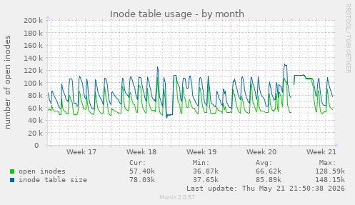 monthly graph