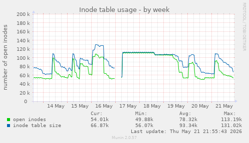 Inode table usage