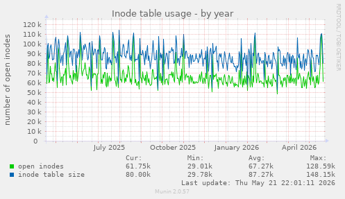 Inode table usage