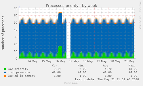 weekly graph