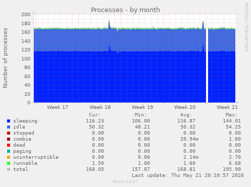 Processes