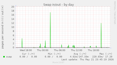 Swap in/out