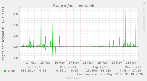 Swap in/out