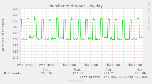 Number of threads