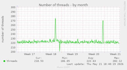Number of threads