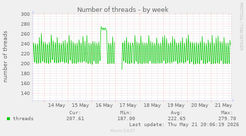 Number of threads