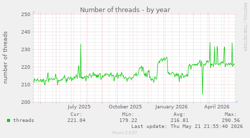 Number of threads