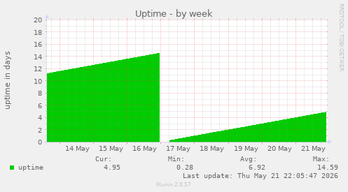 Uptime