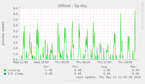 VMstat