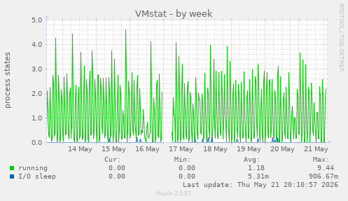 VMstat