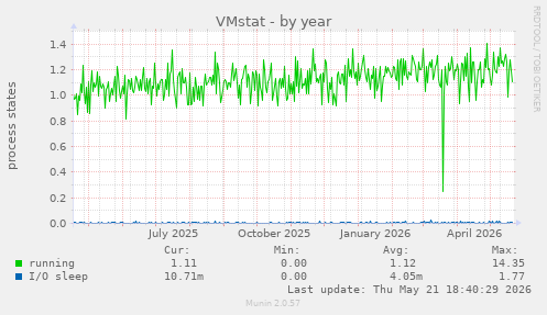 VMstat