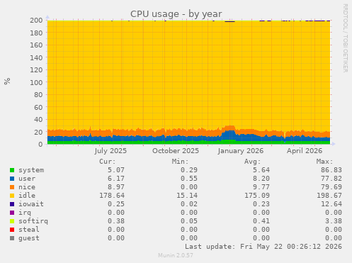 CPU usage