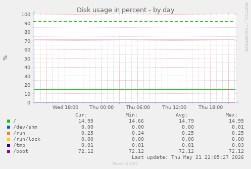 Disk usage in percent