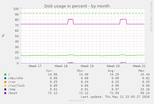 monthly graph
