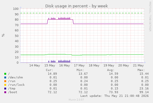 Disk usage in percent