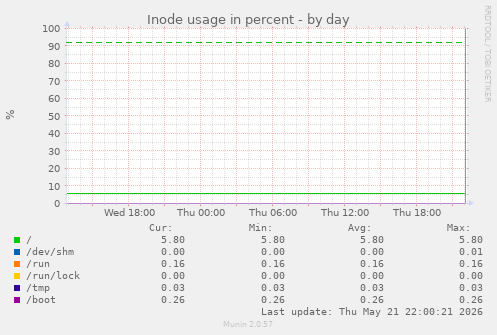 Inode usage in percent