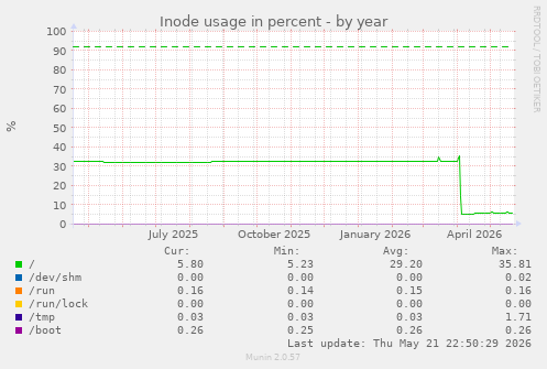 yearly graph