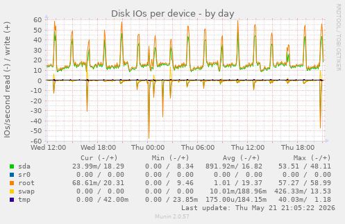 Disk IOs per device