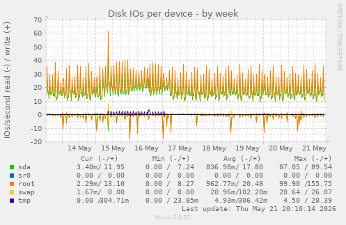 Disk IOs per device