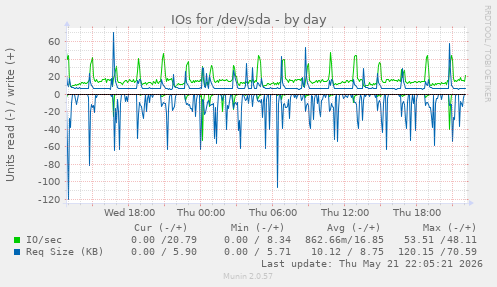 IOs for /dev/sda