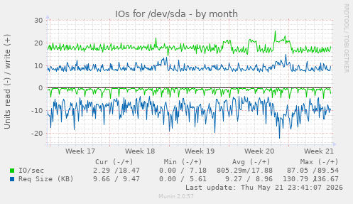 monthly graph